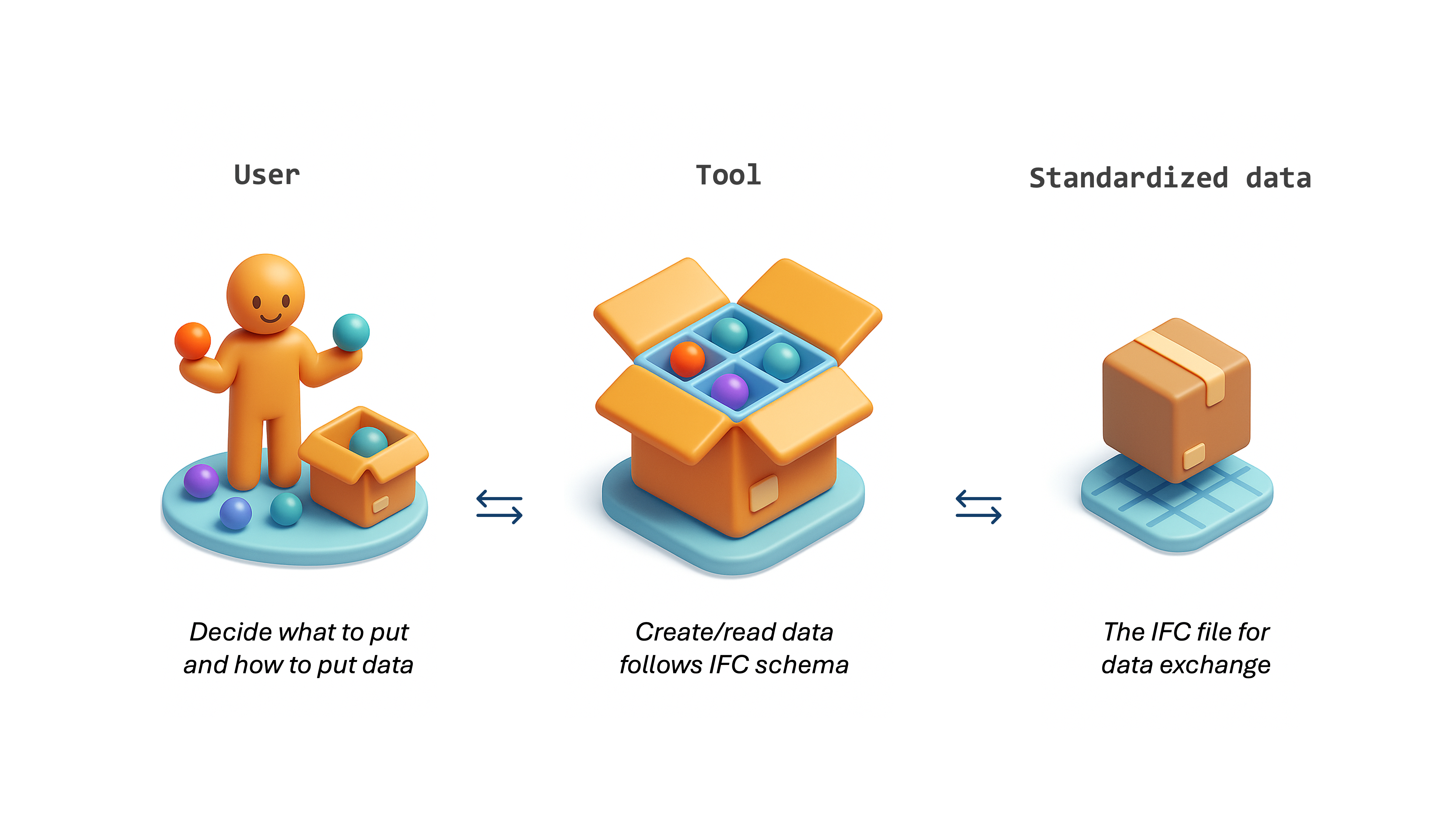 Relations between user, tool and standard